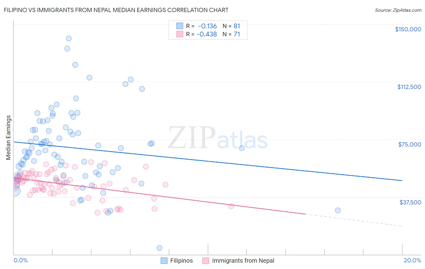 Filipino vs Immigrants from Nepal Median Earnings