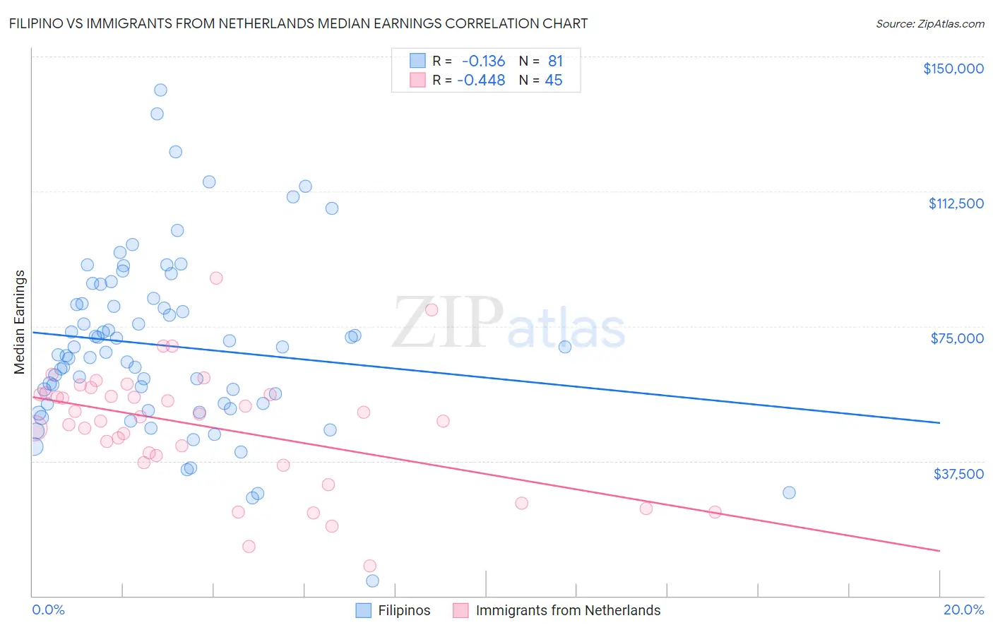 Filipino vs Immigrants from Netherlands Median Earnings