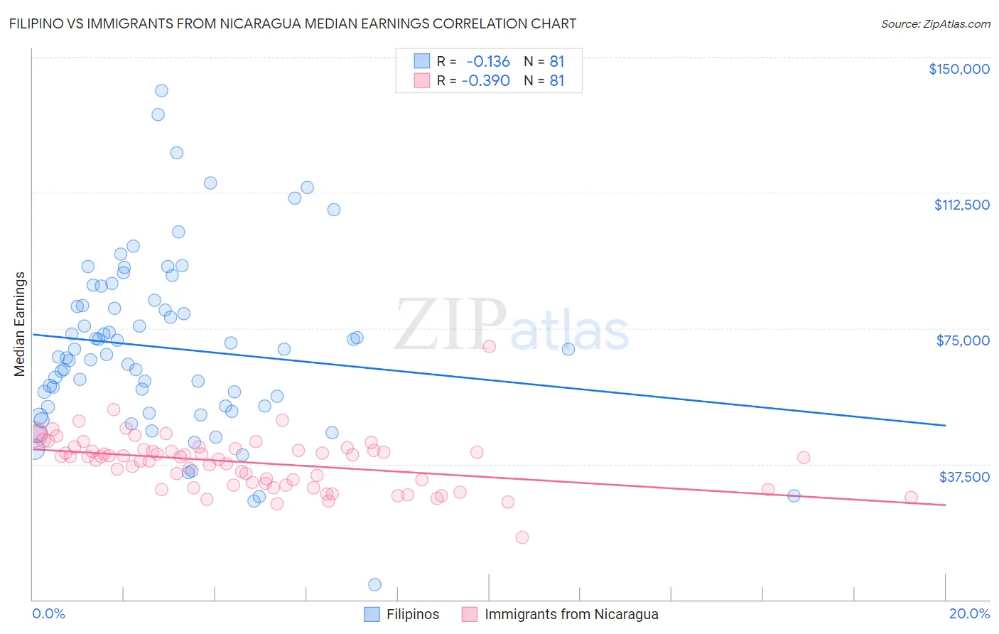 Filipino vs Immigrants from Nicaragua Median Earnings