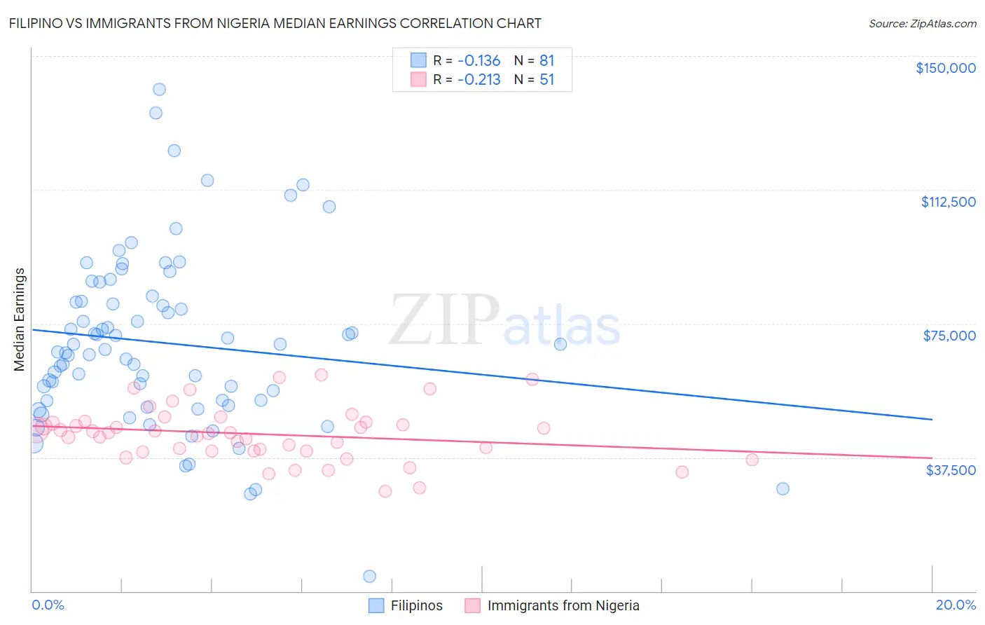 Filipino vs Immigrants from Nigeria Median Earnings