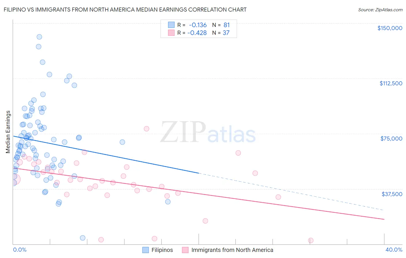 Filipino vs Immigrants from North America Median Earnings