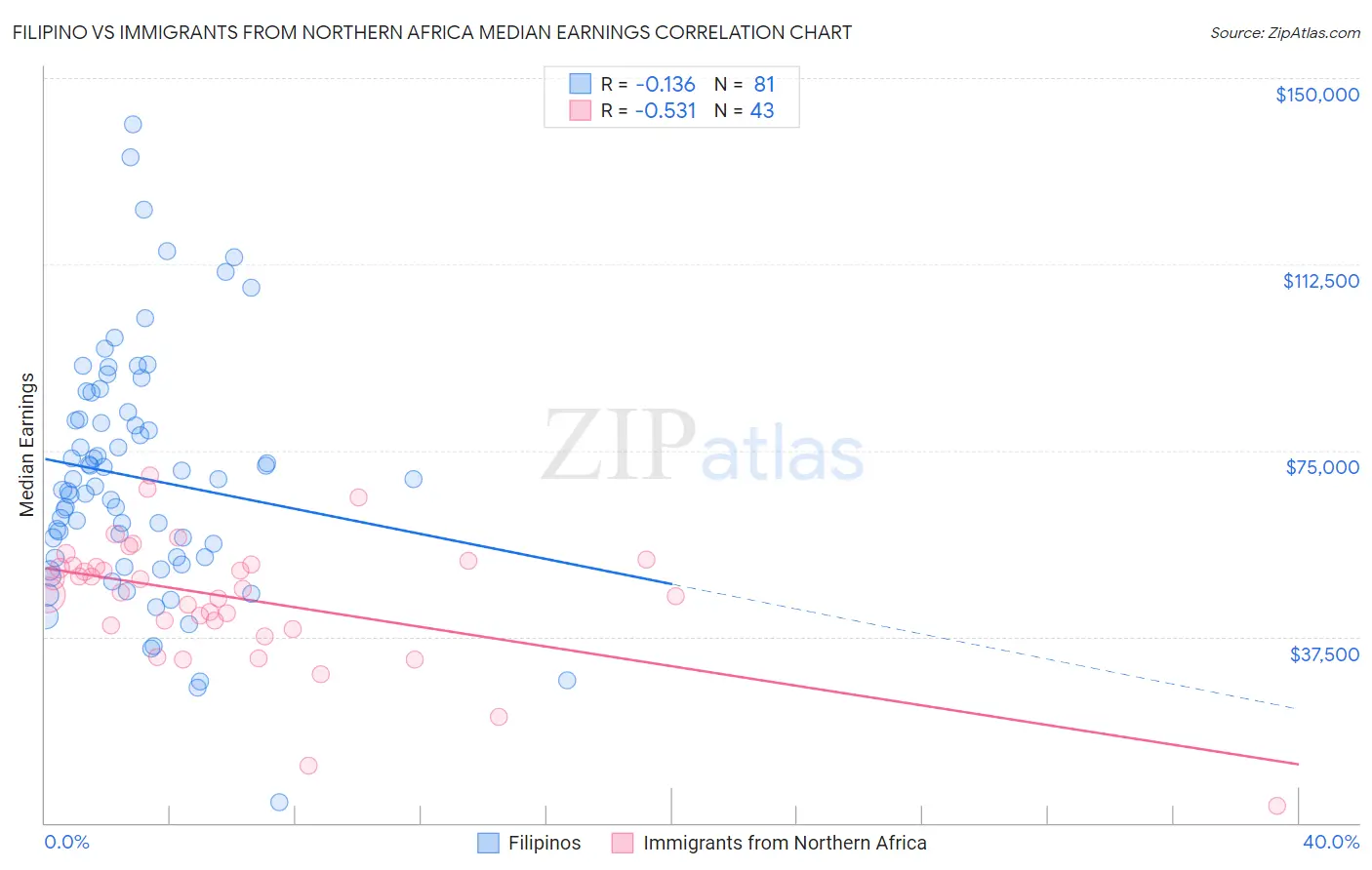Filipino vs Immigrants from Northern Africa Median Earnings