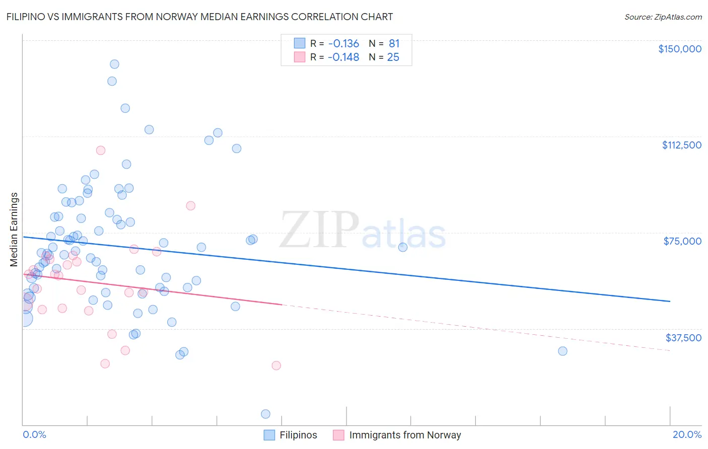 Filipino vs Immigrants from Norway Median Earnings