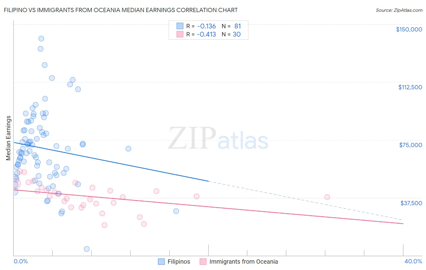 Filipino vs Immigrants from Oceania Median Earnings