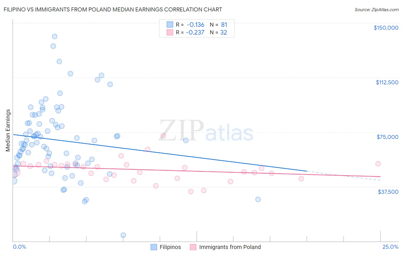 Filipino vs Immigrants from Poland Median Earnings