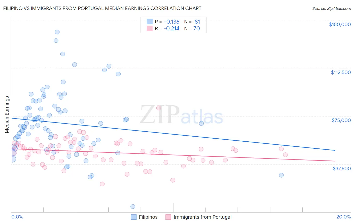 Filipino vs Immigrants from Portugal Median Earnings