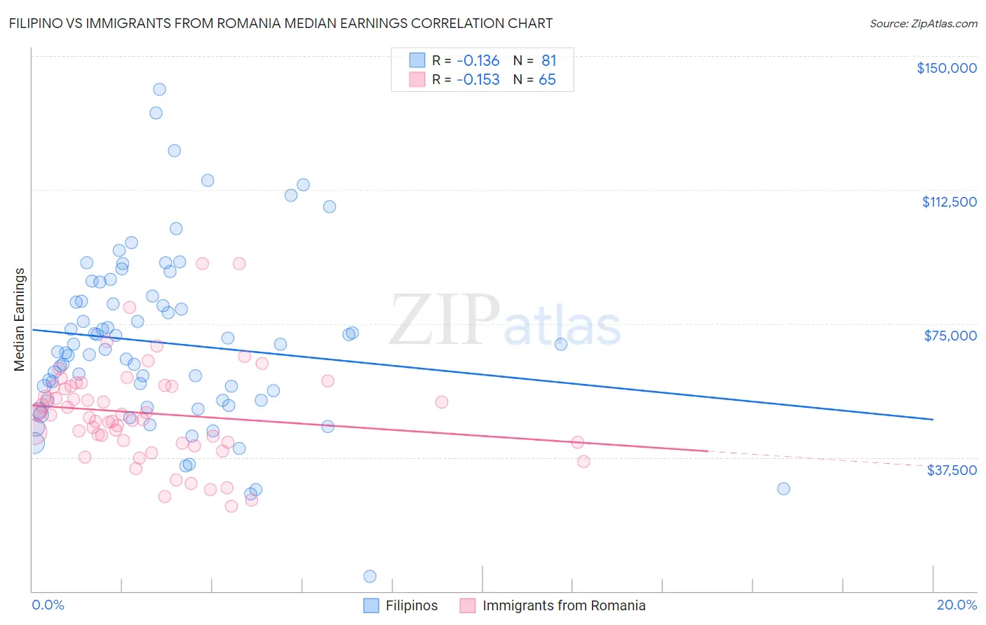 Filipino vs Immigrants from Romania Median Earnings