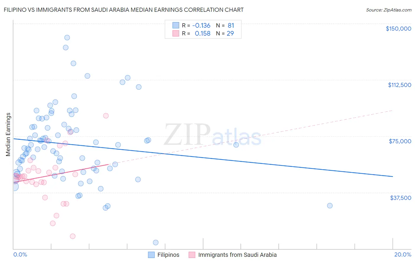 Filipino vs Immigrants from Saudi Arabia Median Earnings