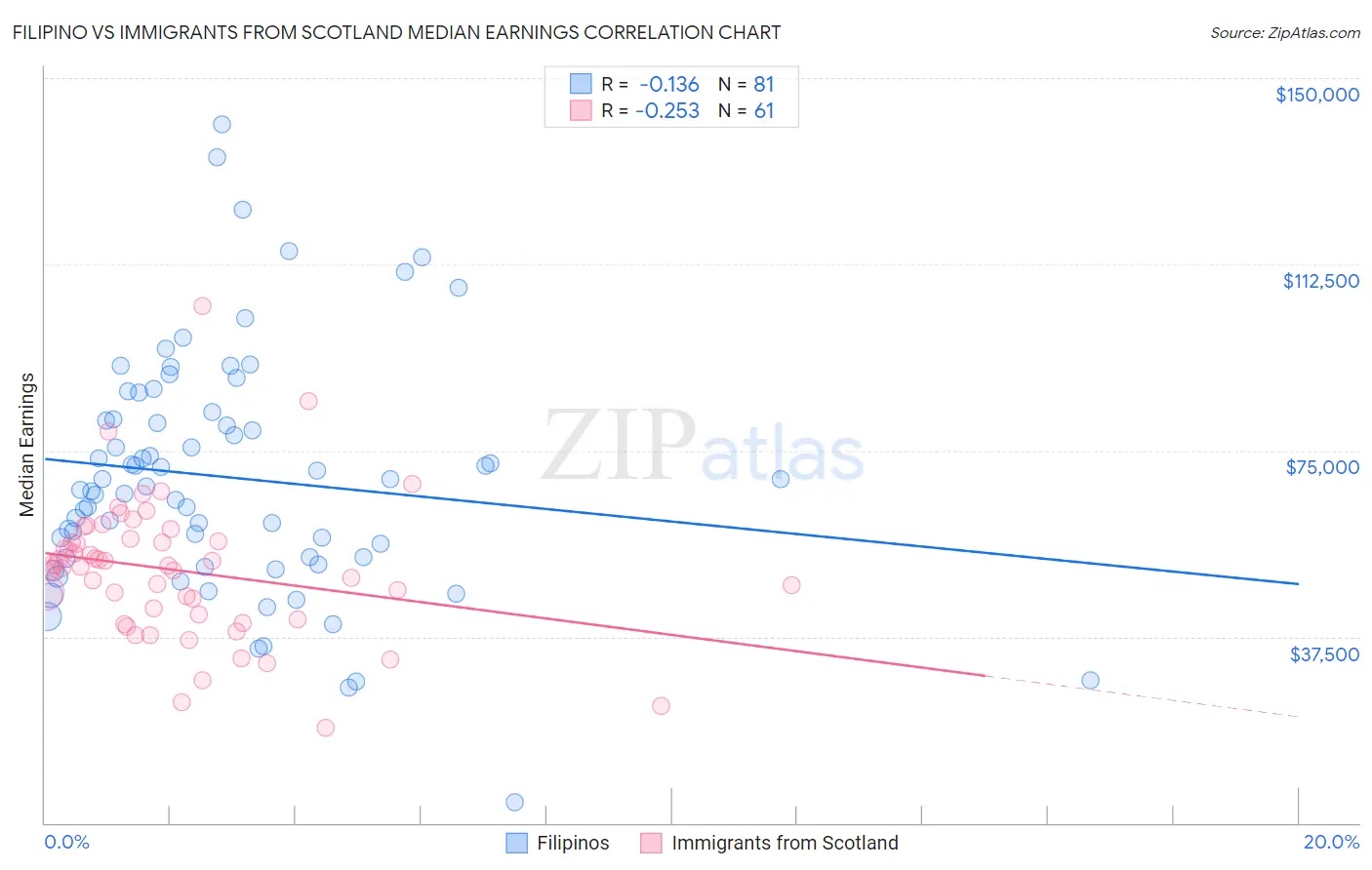 Filipino vs Immigrants from Scotland Median Earnings