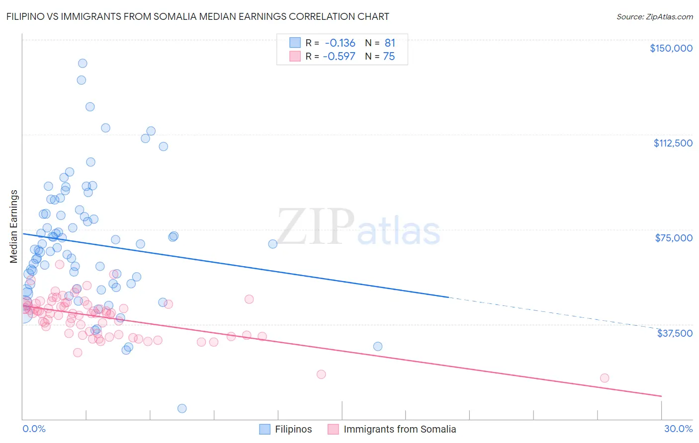 Filipino vs Immigrants from Somalia Median Earnings