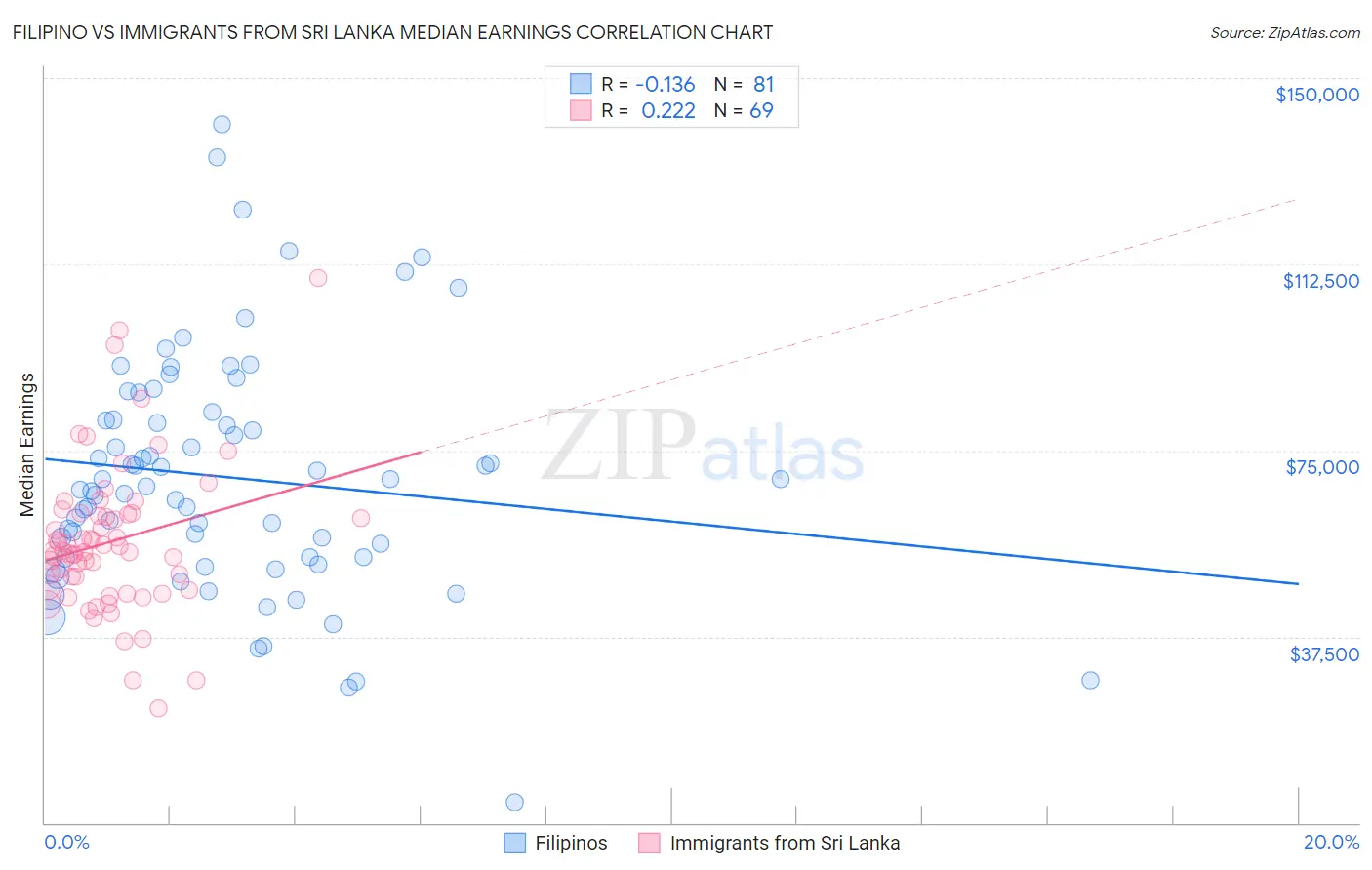 Filipino vs Immigrants from Sri Lanka Median Earnings