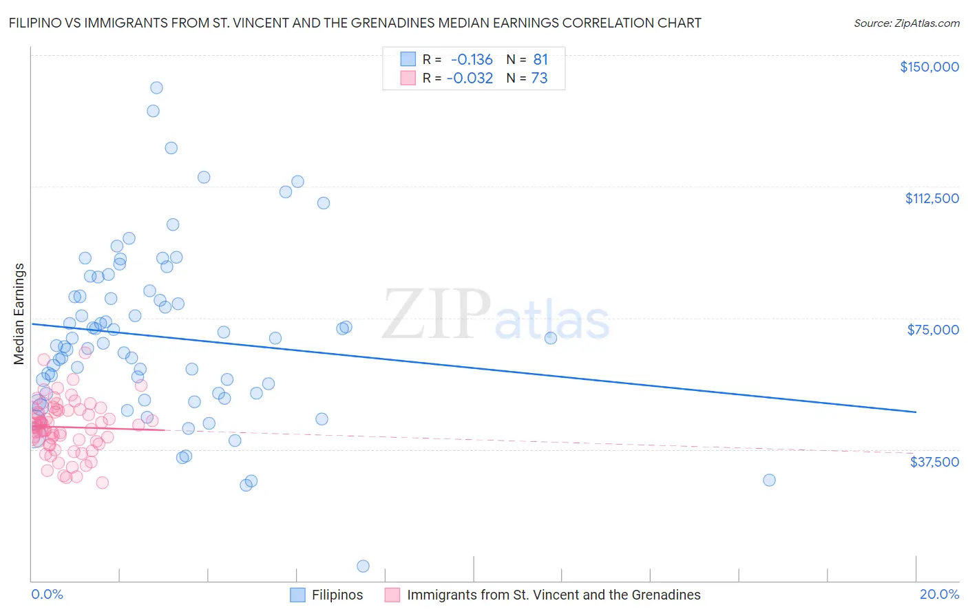 Filipino vs Immigrants from St. Vincent and the Grenadines Median Earnings