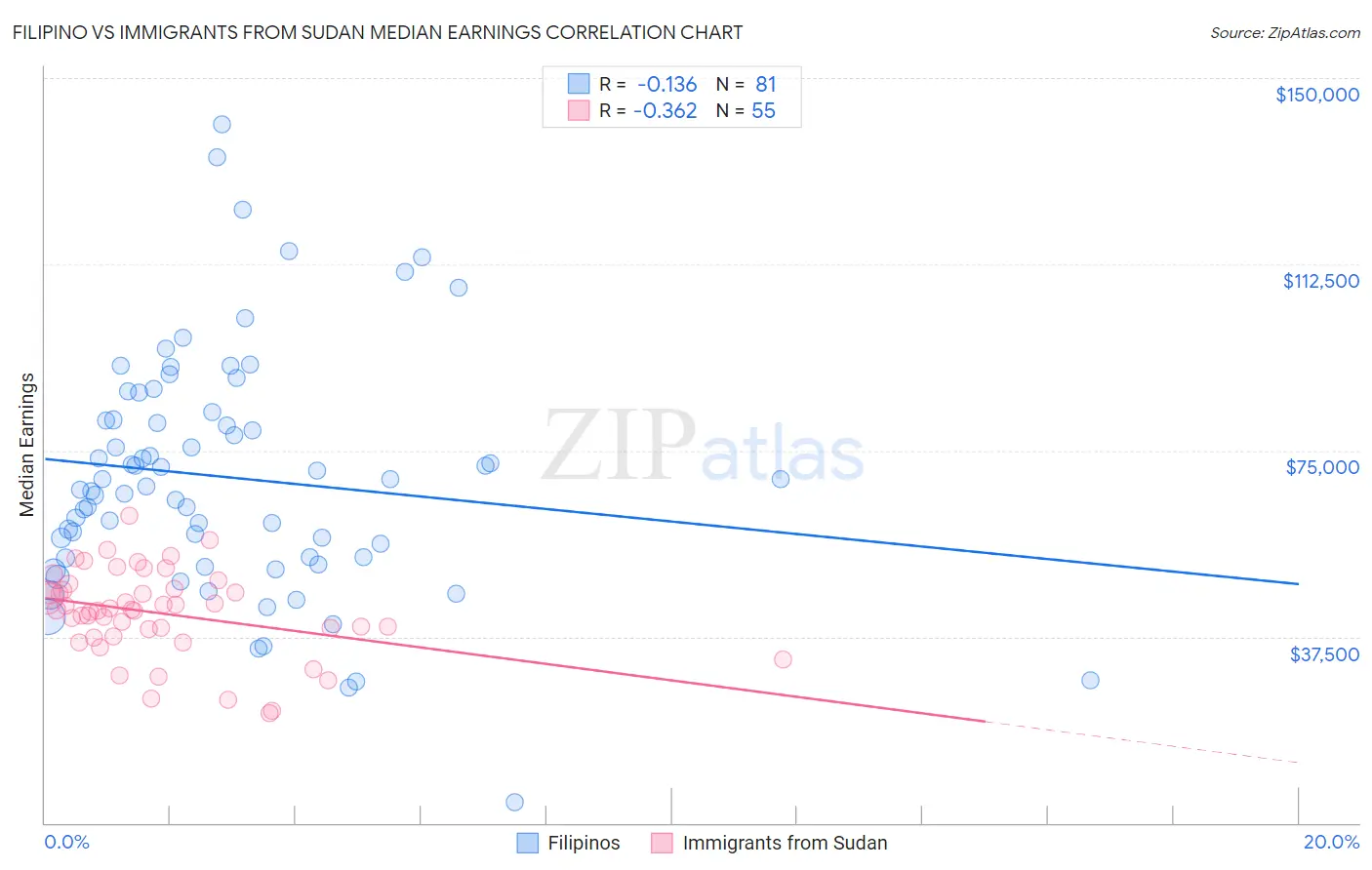 Filipino vs Immigrants from Sudan Median Earnings