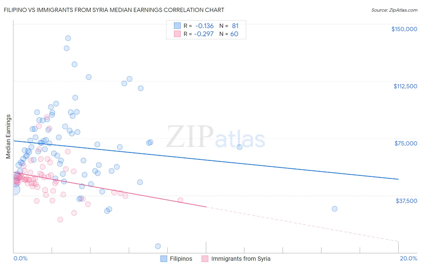 Filipino vs Immigrants from Syria Median Earnings