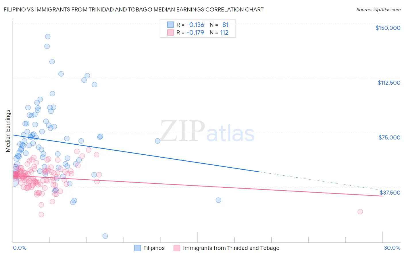 Filipino vs Immigrants from Trinidad and Tobago Median Earnings