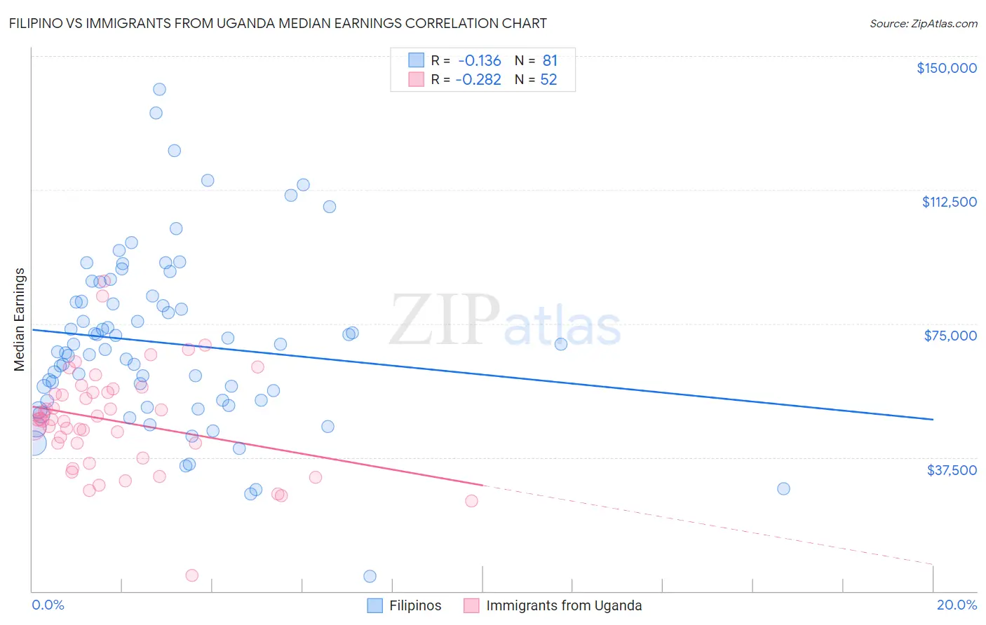 Filipino vs Immigrants from Uganda Median Earnings
