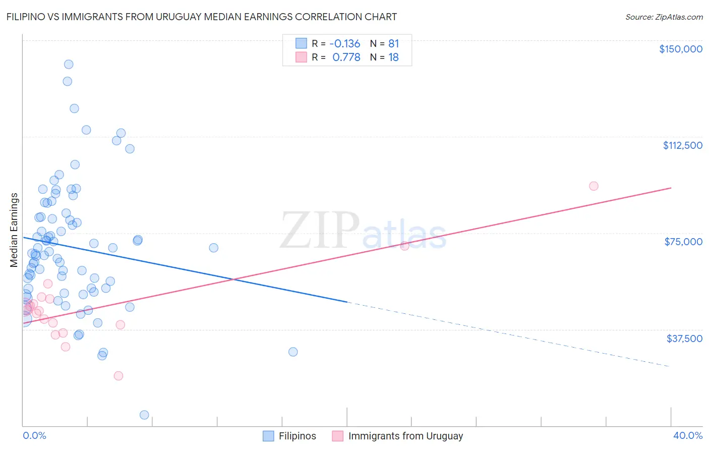 Filipino vs Immigrants from Uruguay Median Earnings