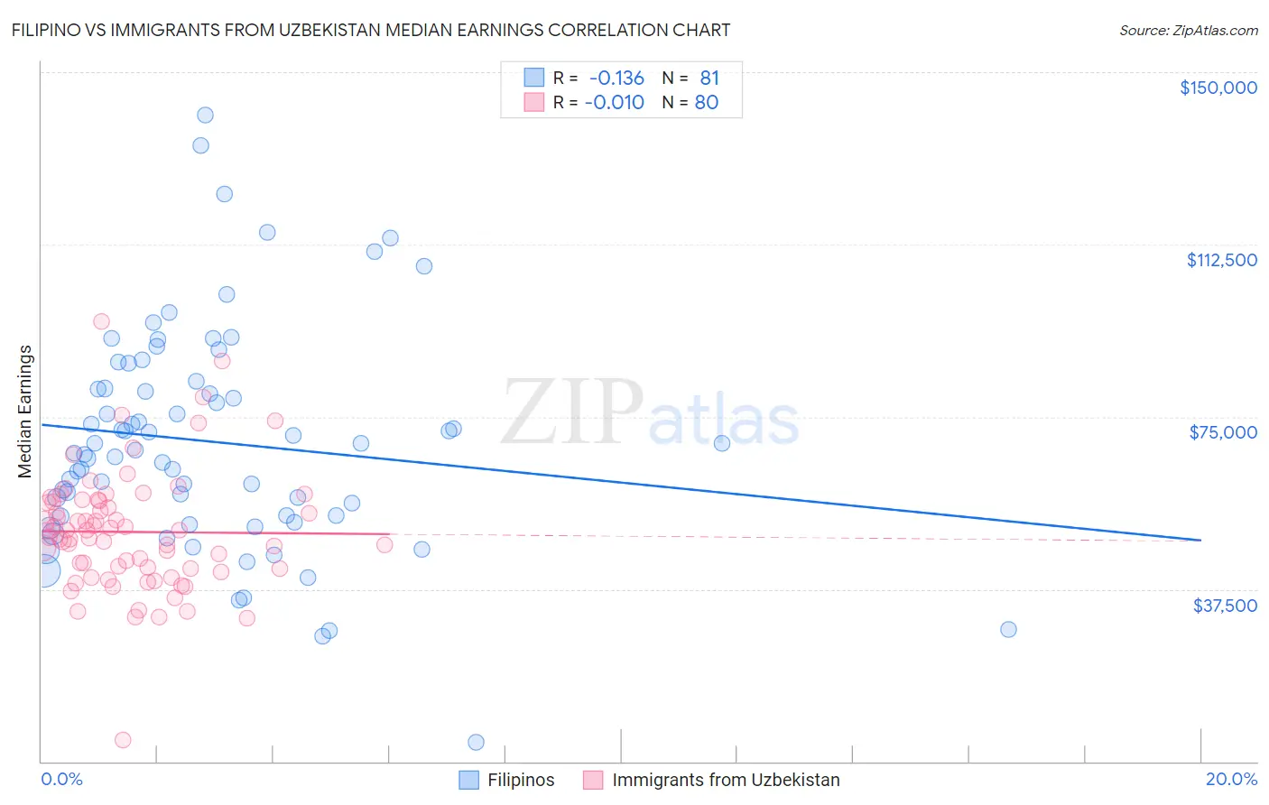 Filipino vs Immigrants from Uzbekistan Median Earnings