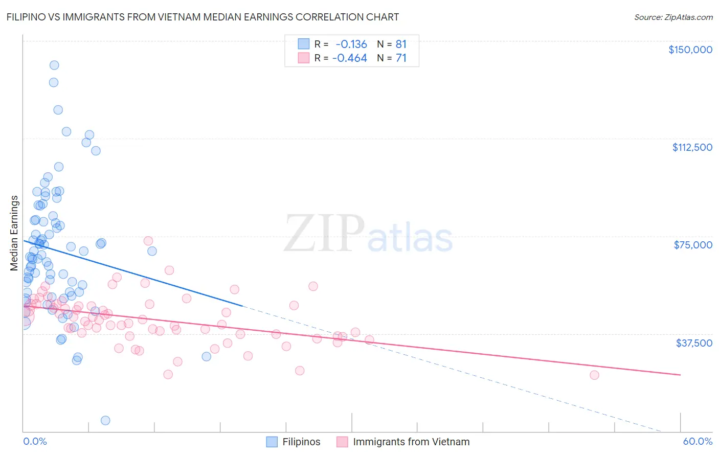 Filipino vs Immigrants from Vietnam Median Earnings