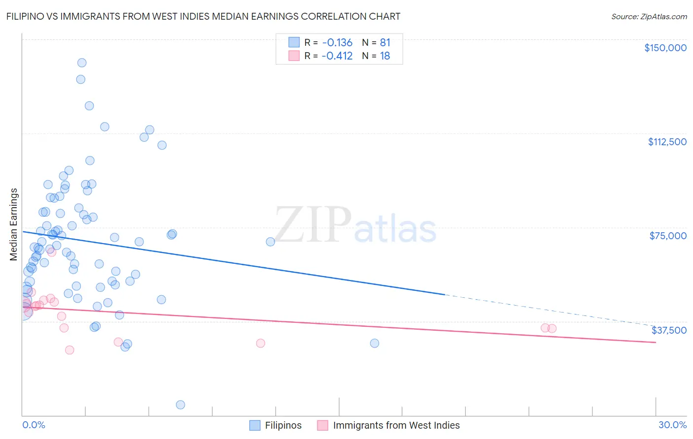 Filipino vs Immigrants from West Indies Median Earnings