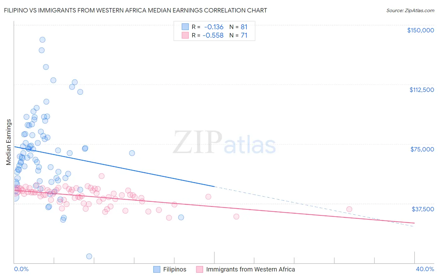 Filipino vs Immigrants from Western Africa Median Earnings