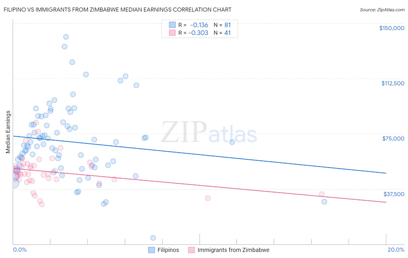 Filipino vs Immigrants from Zimbabwe Median Earnings