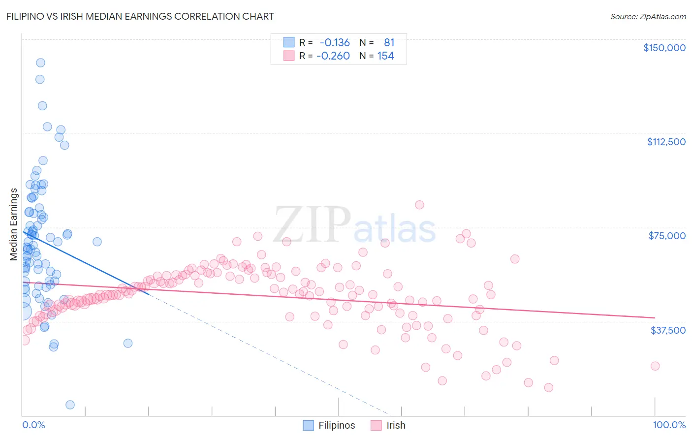 Filipino vs Irish Median Earnings