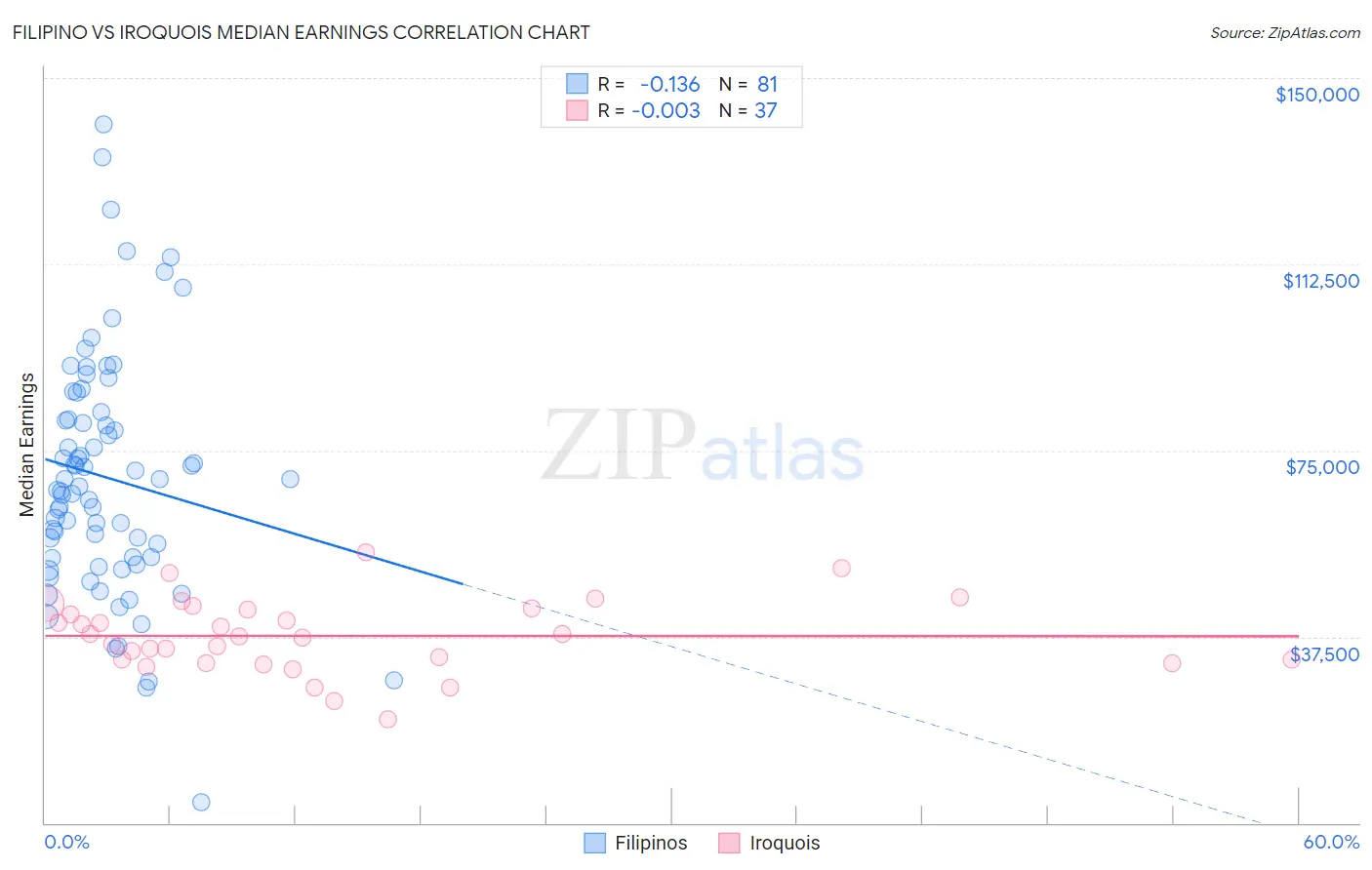 Filipino vs Iroquois Median Earnings