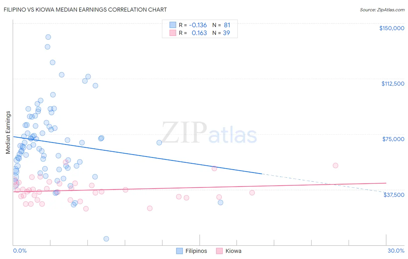 Filipino vs Kiowa Median Earnings