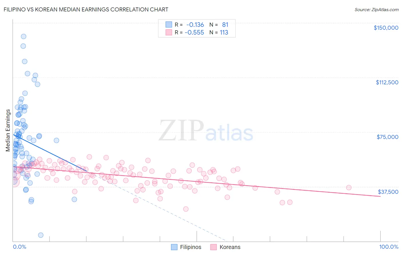 Filipino vs Korean Median Earnings