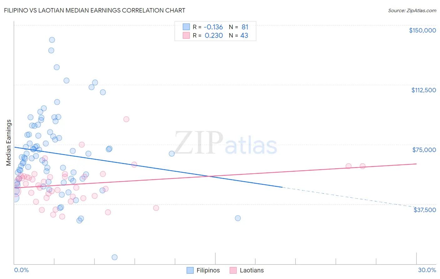 Filipino vs Laotian Median Earnings