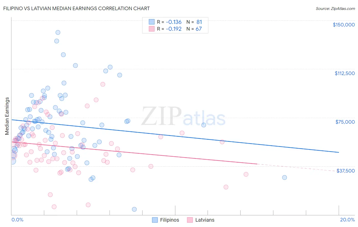 Filipino vs Latvian Median Earnings