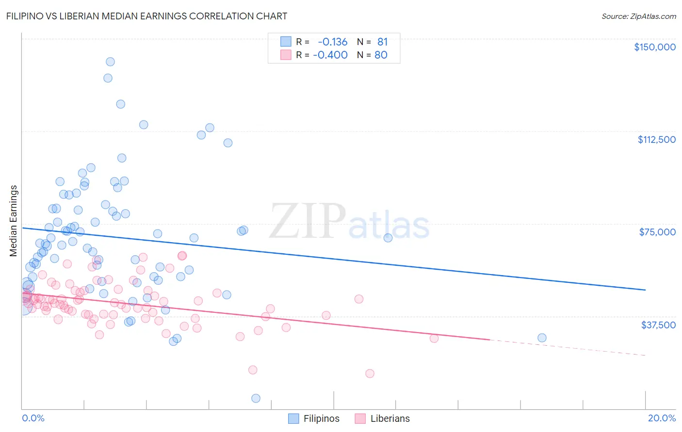 Filipino vs Liberian Median Earnings