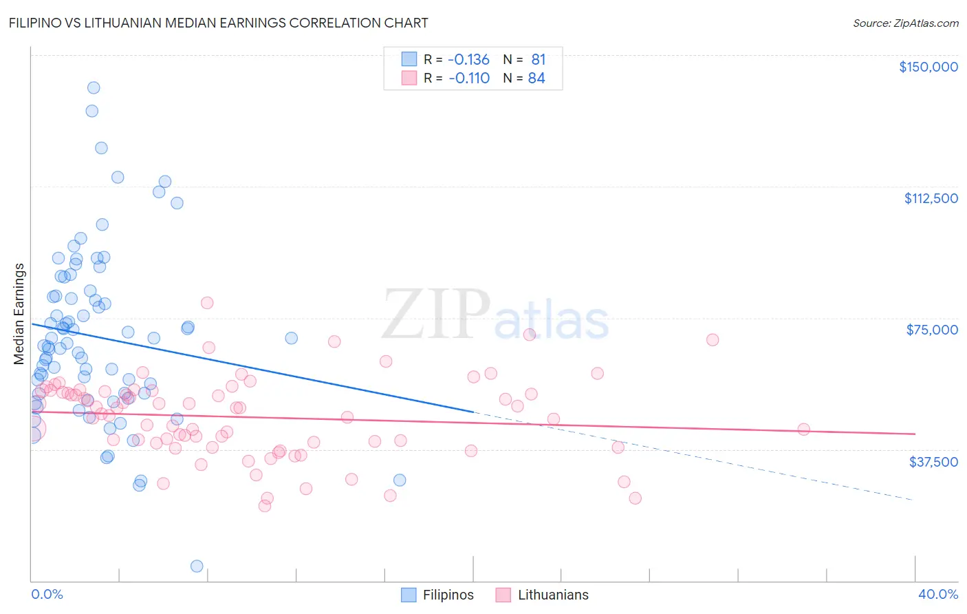 Filipino vs Lithuanian Median Earnings