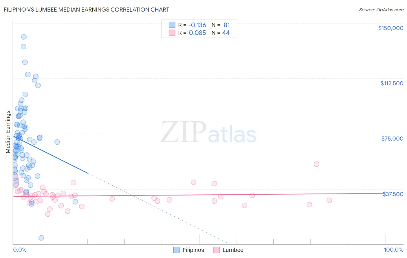 Filipino vs Lumbee Median Earnings