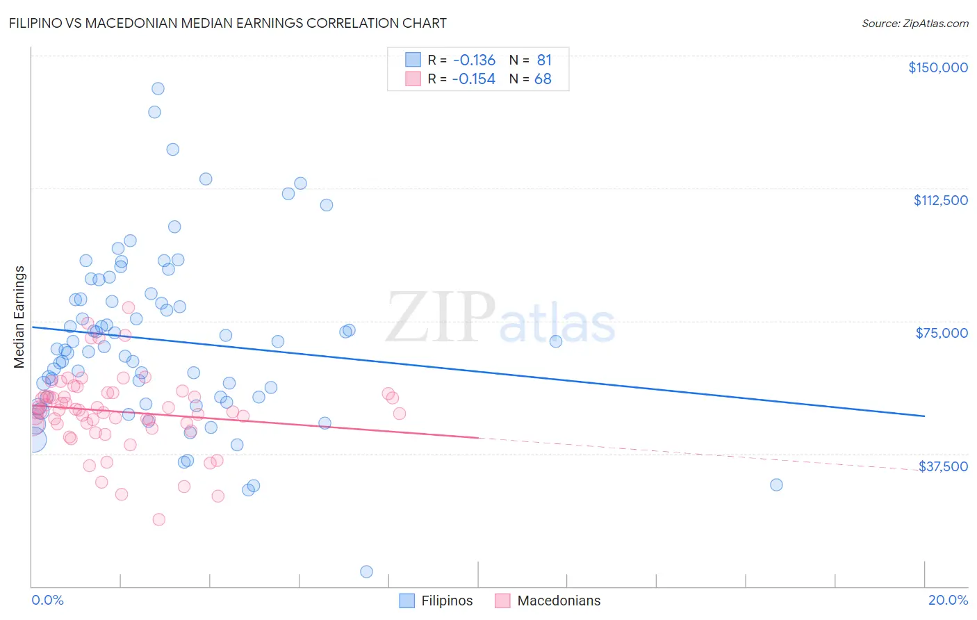 Filipino vs Macedonian Median Earnings