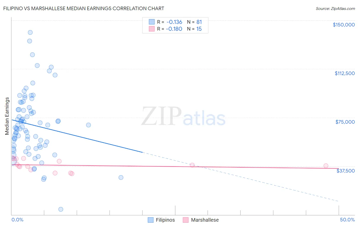 Filipino vs Marshallese Median Earnings