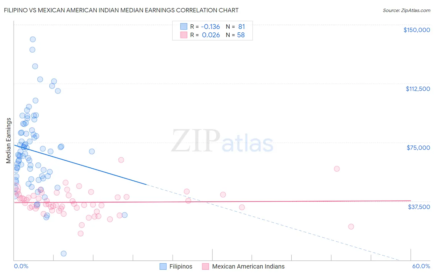 Filipino vs Mexican American Indian Median Earnings