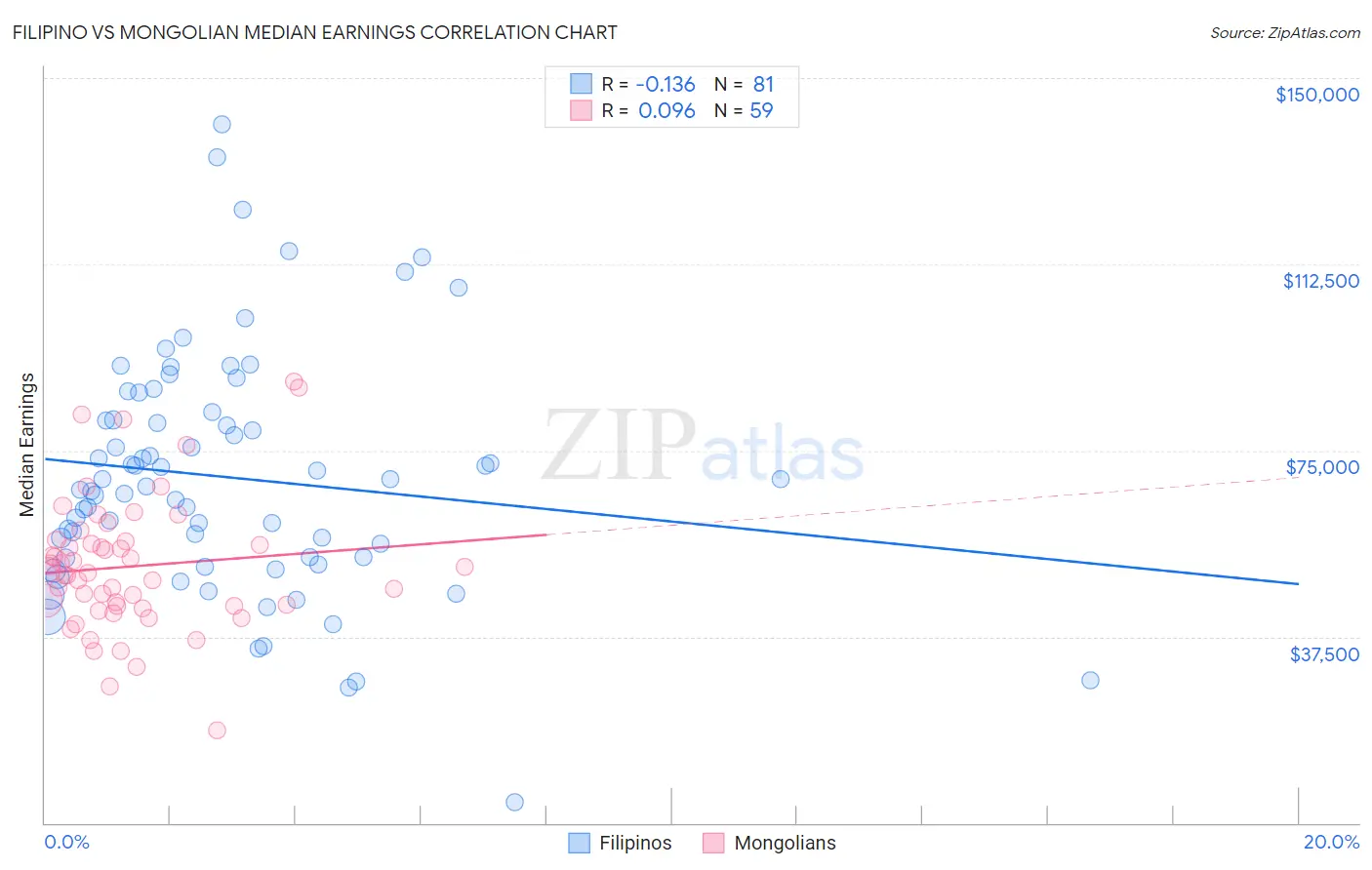 Filipino vs Mongolian Median Earnings