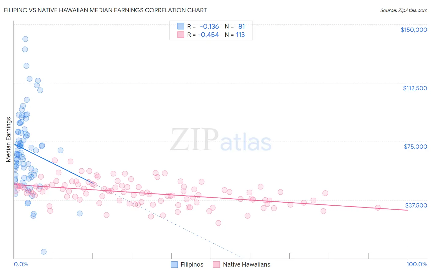 Filipino vs Native Hawaiian Median Earnings