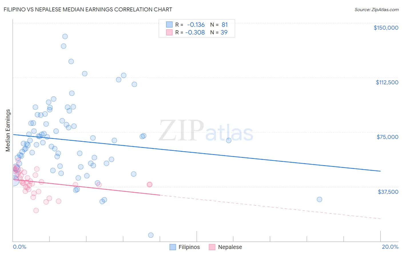 Filipino vs Nepalese Median Earnings