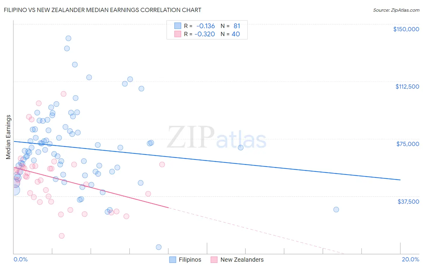 Filipino vs New Zealander Median Earnings