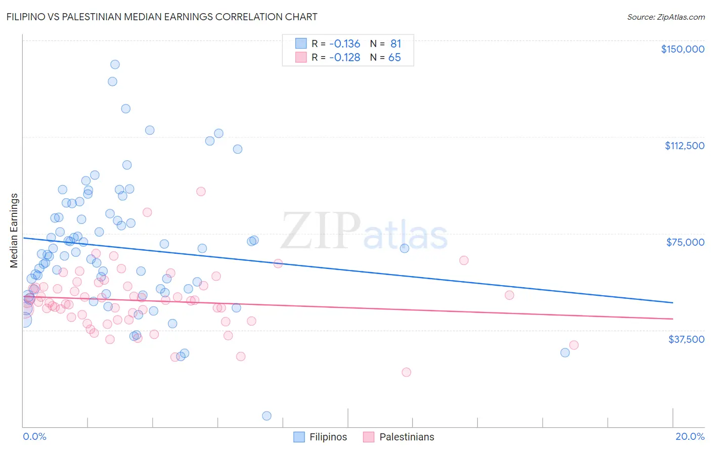 Filipino vs Palestinian Median Earnings