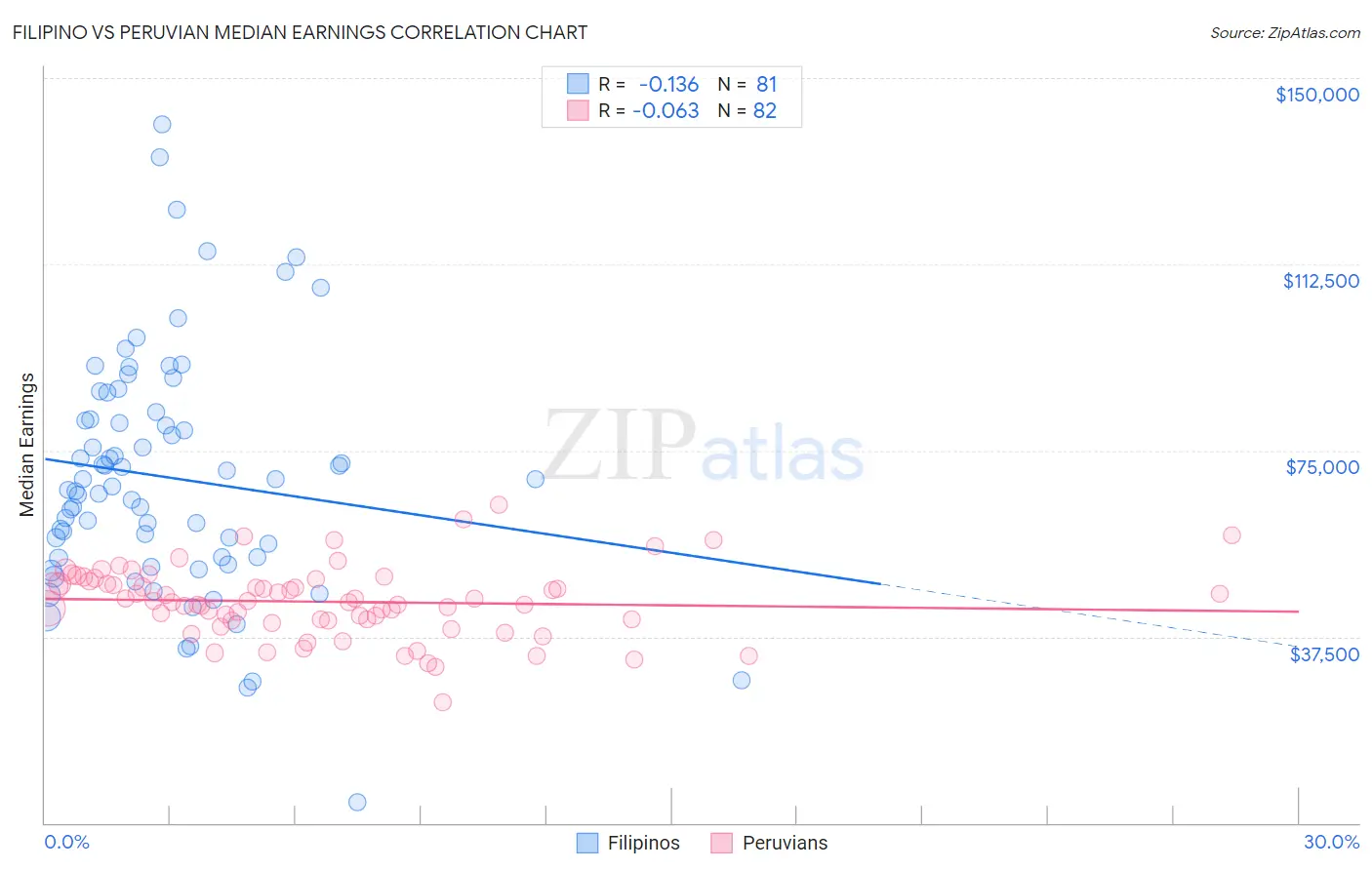 Filipino vs Peruvian Median Earnings