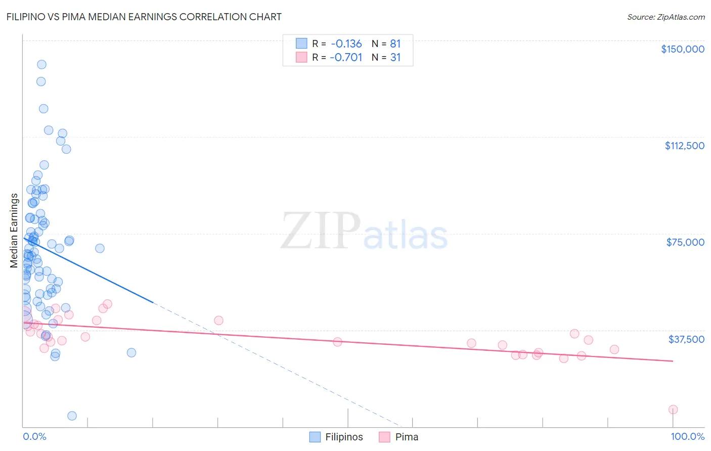 Filipino vs Pima Median Earnings