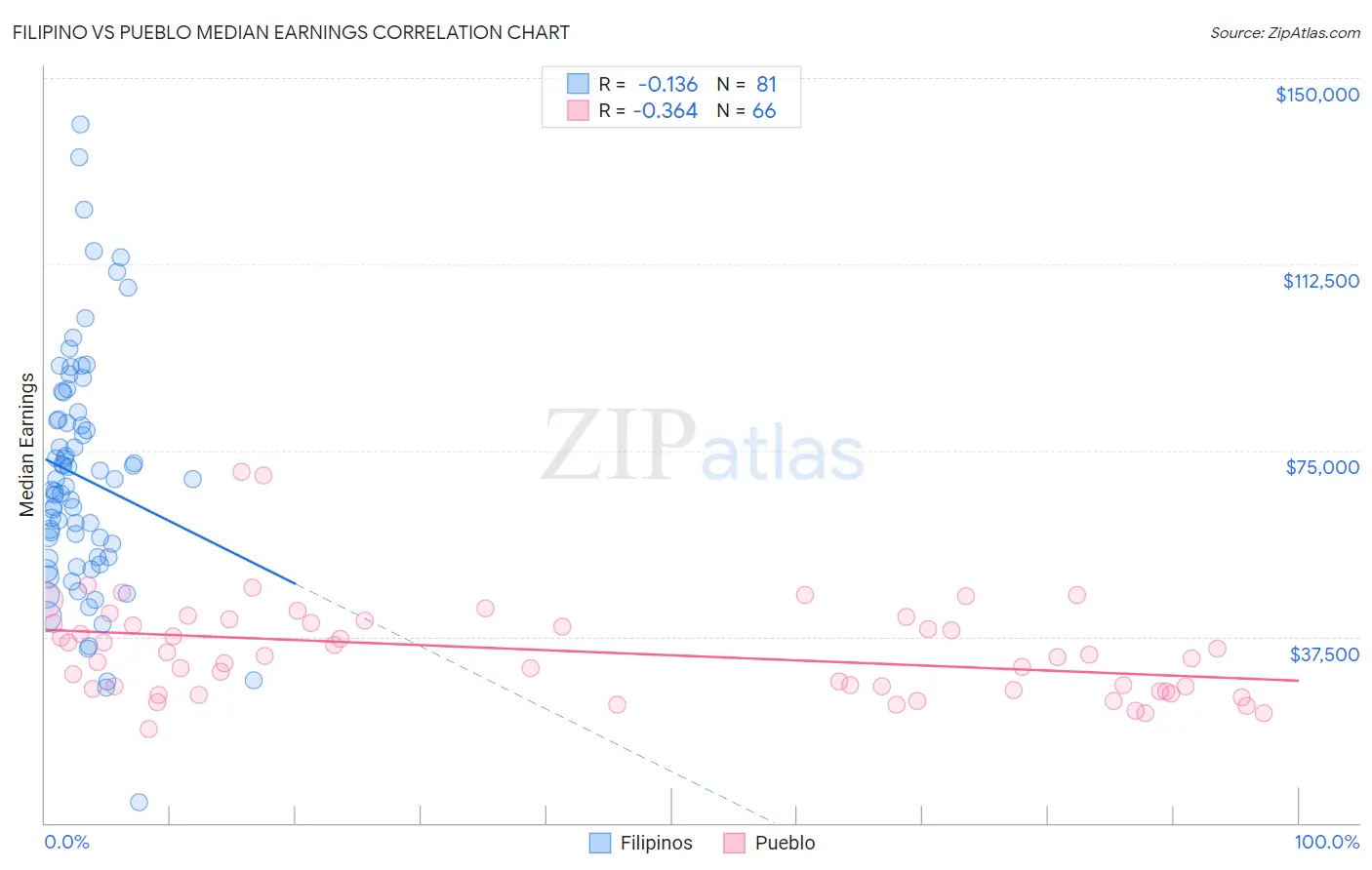 Filipino vs Pueblo Median Earnings