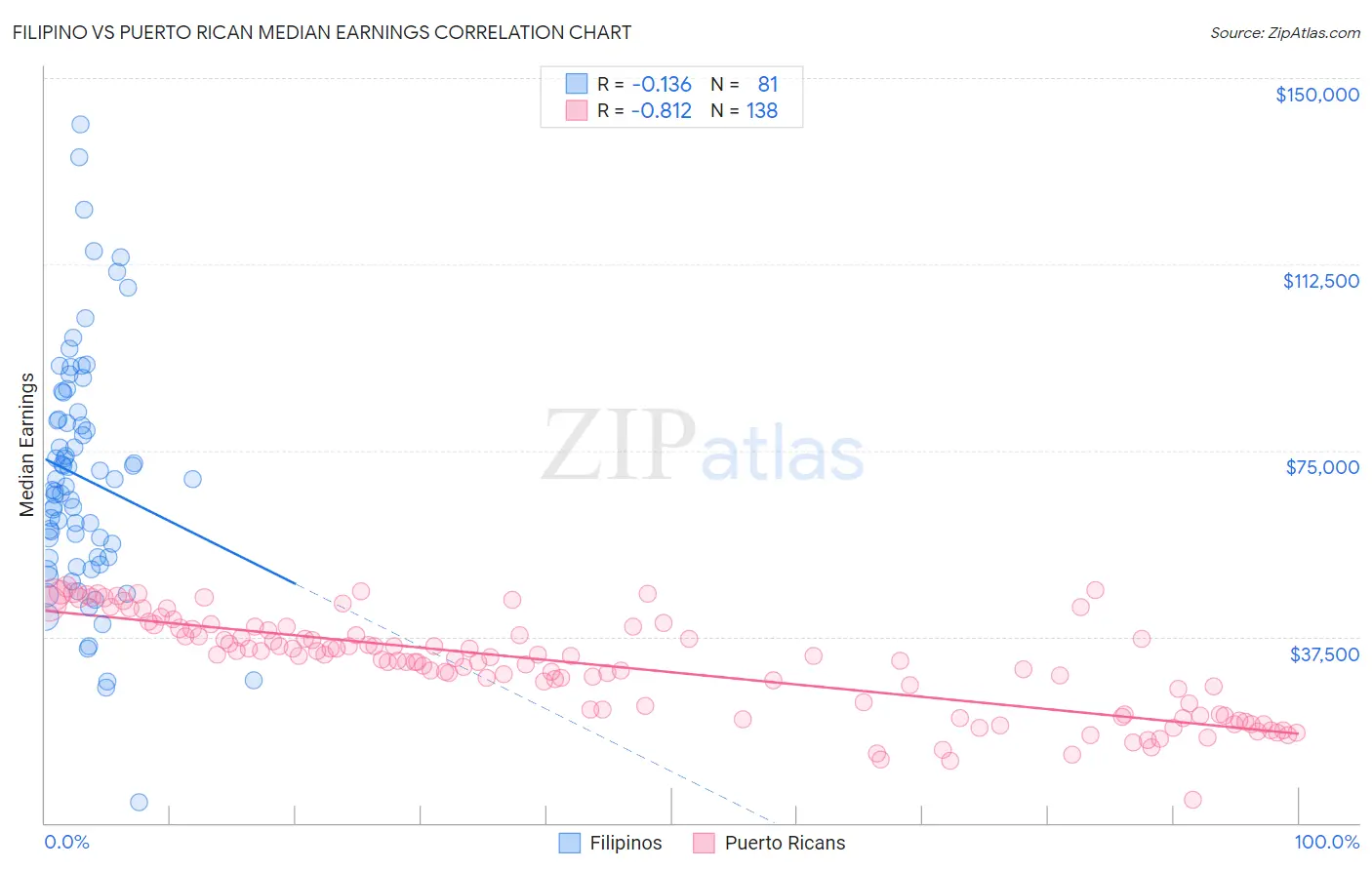 Filipino vs Puerto Rican Median Earnings