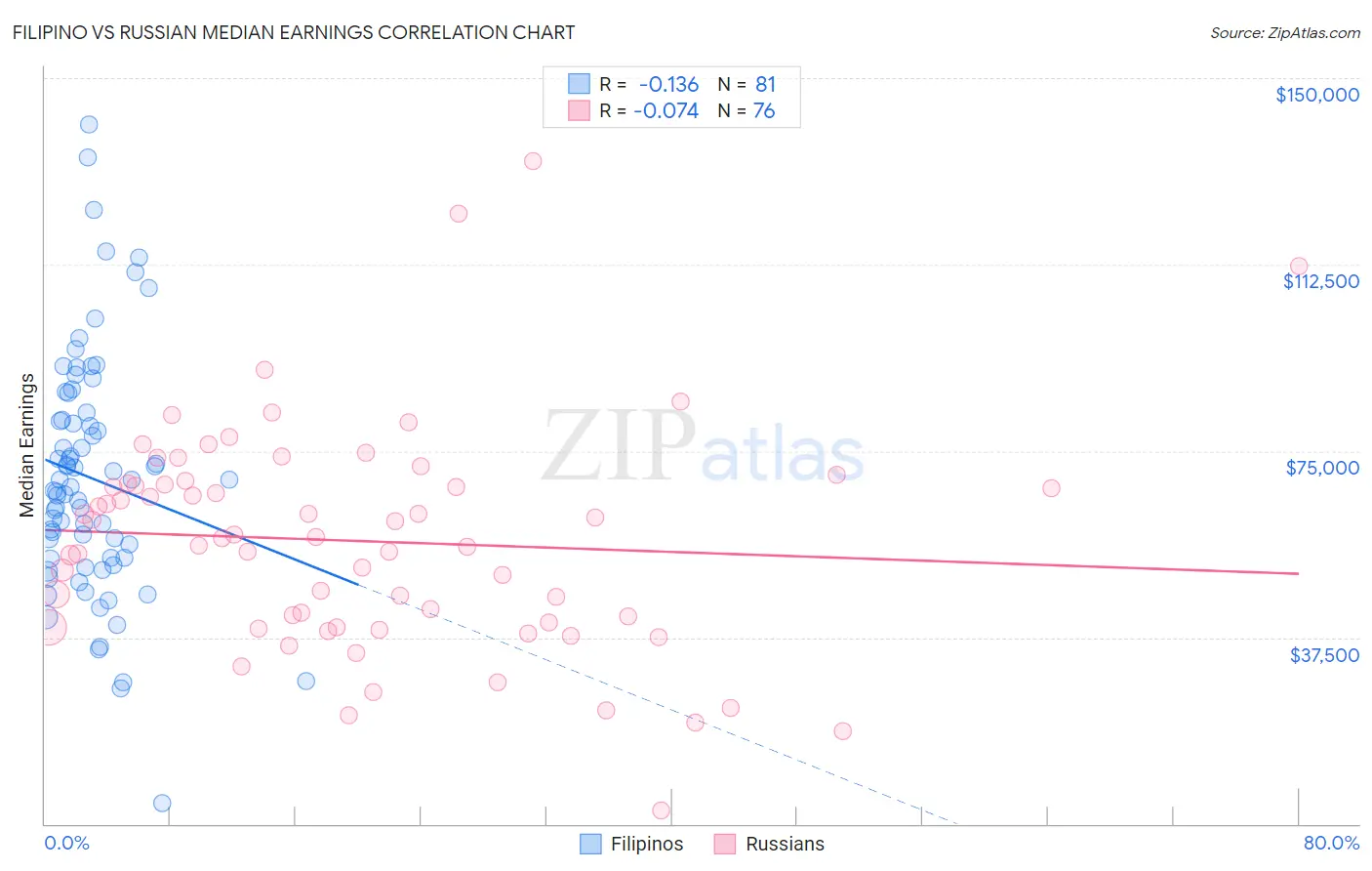 Filipino vs Russian Median Earnings
