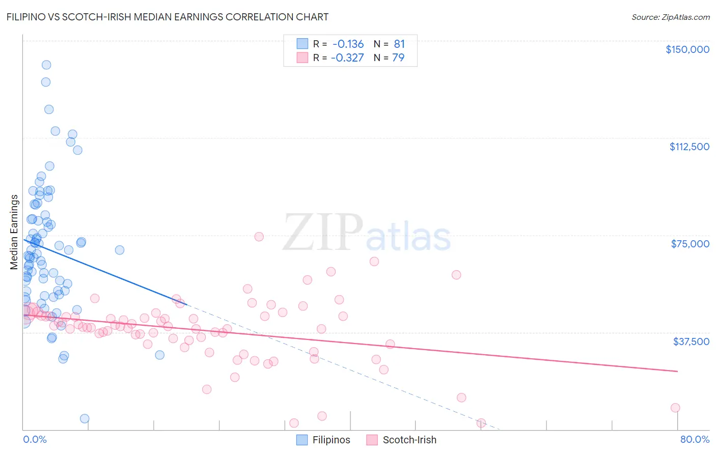 Filipino vs Scotch-Irish Median Earnings