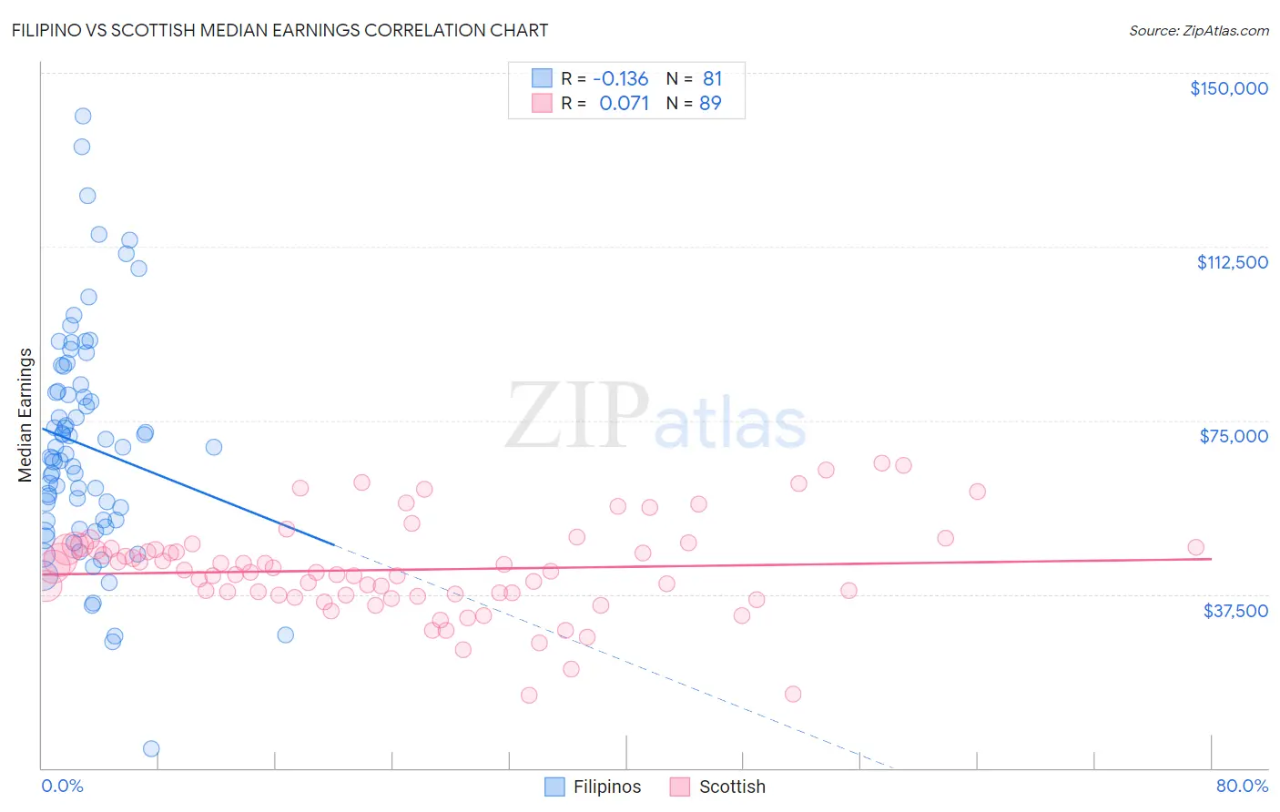 Filipino vs Scottish Median Earnings